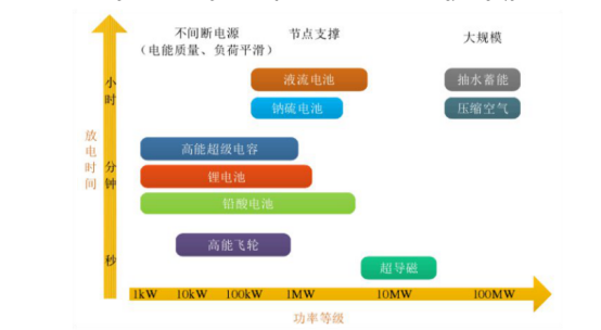 全钒液流电池,风电储能,配电网,再生能源