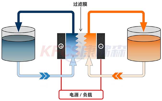 安全性高是钒电池最达的优点