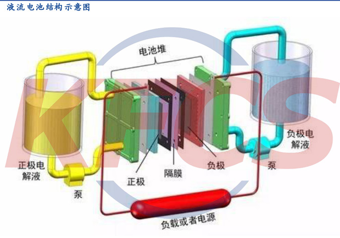 电能储存与释放的电化学储能技术